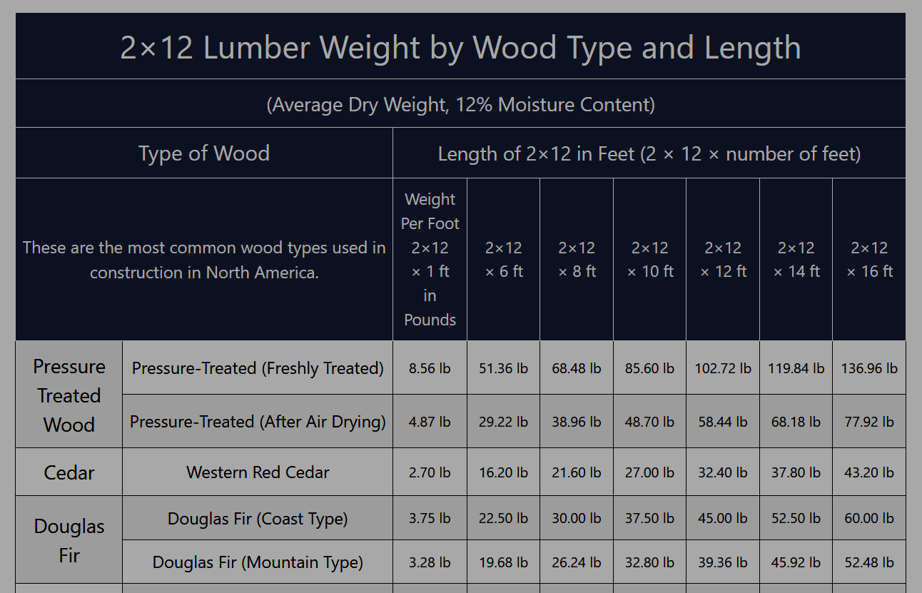 Screenshot of a 2x12 lumber weight table.