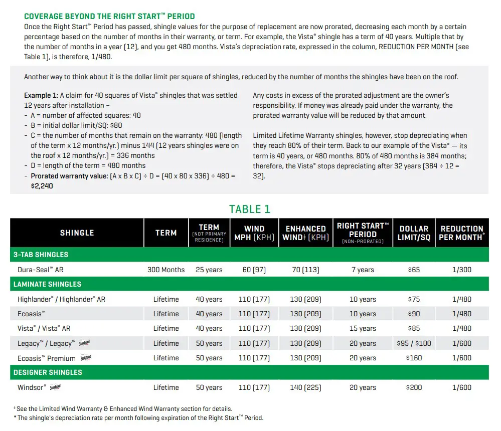 This is the section of a Malarkey roof warranty that explains coverage time limits.