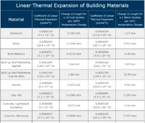 Linear Thermal Expansion Table