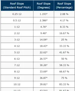 Table showing the different ways to express roof slope.