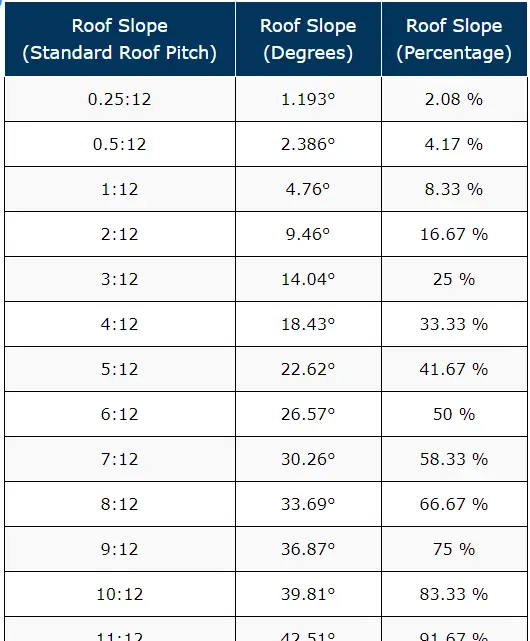 Table showing the different ways to express roof slope.