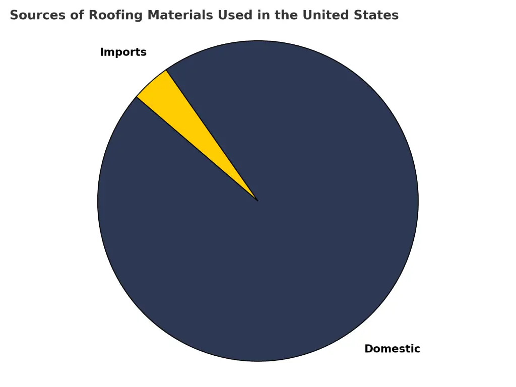 A pie chart showing the percentage of US roofing materials that are made domestically vs imported.