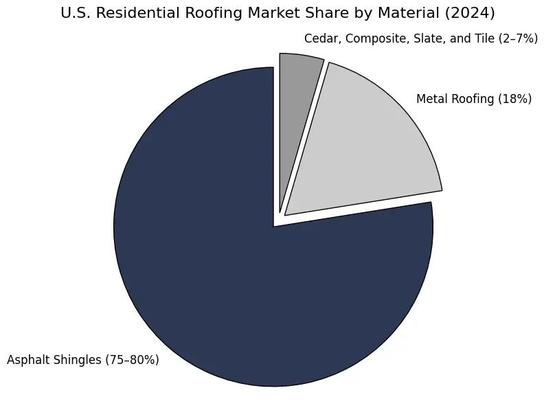 A pie chart showing American residential roofing market share by material.