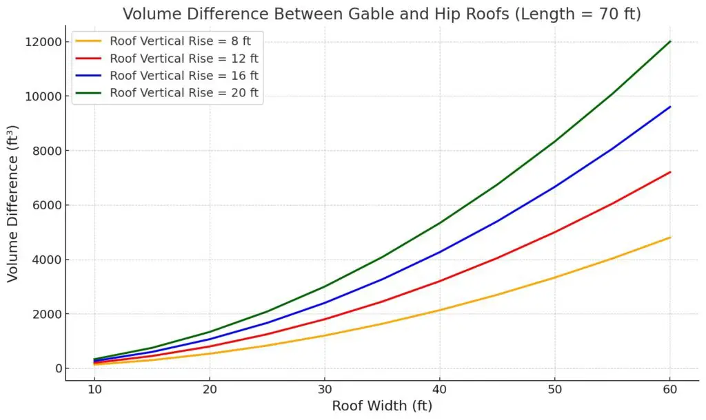 A graph showing the relationship between gable roof attic volume and hip roof attic volume as the building gets wider and the roof gets taller.