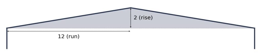 A diagram showing what a 2/12 roof slope looks like.