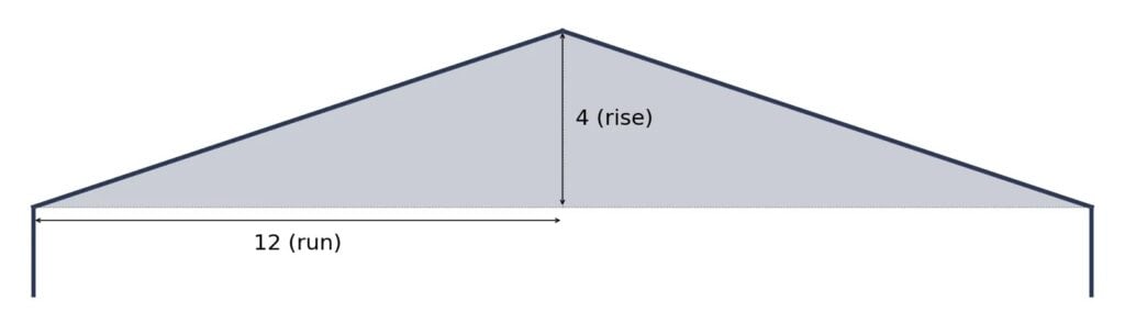 A diagram showing what a 4/12 roof slope looks like.