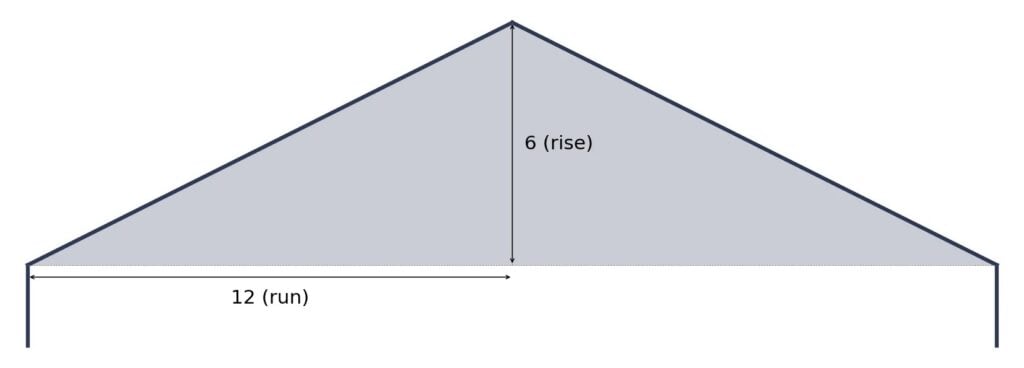 A diagram showing what a 6/12 roof slope looks like.