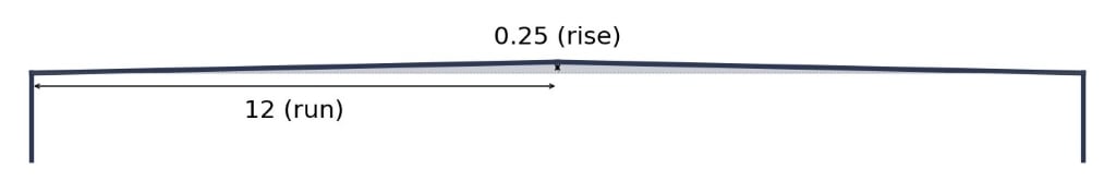 A diagram showing what a ¼-in-12 roof slope looks like.