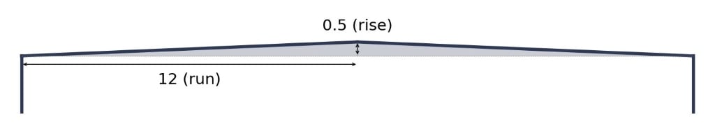 A diagram showing what a ½-in-12 roof slope looks like.