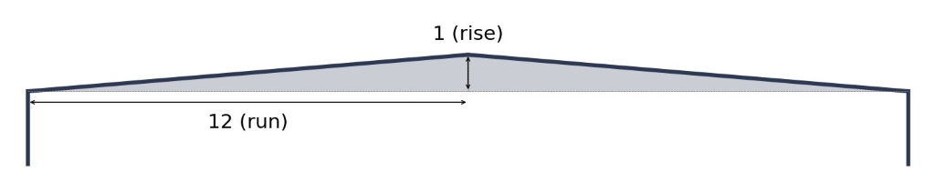 A diagram showing what a 1/12 roof slope looks like.