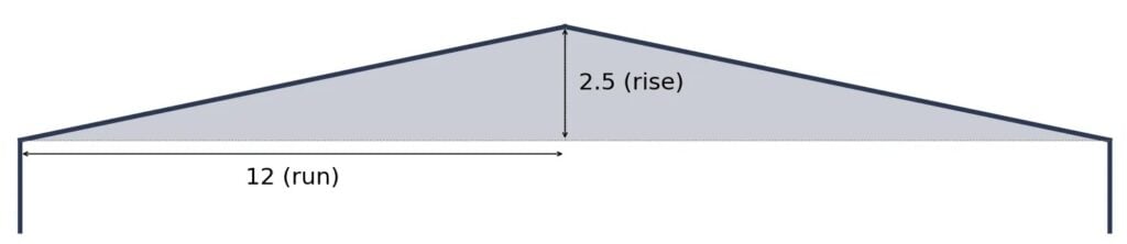 A diagram showing what a 2.5/12 roof slope looks like.