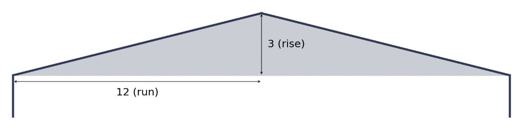 A diagram showing what a 3/12 roof slope looks like.