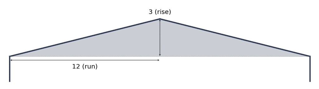 A diagram showing what a 3/12 roof slope looks like.
