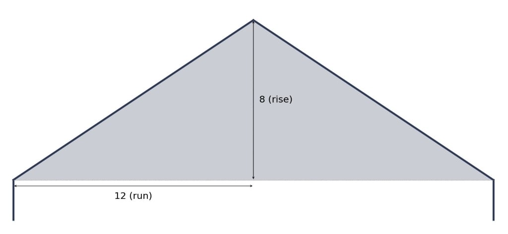 A diagram showing what an 8/12 roof slope looks like.

