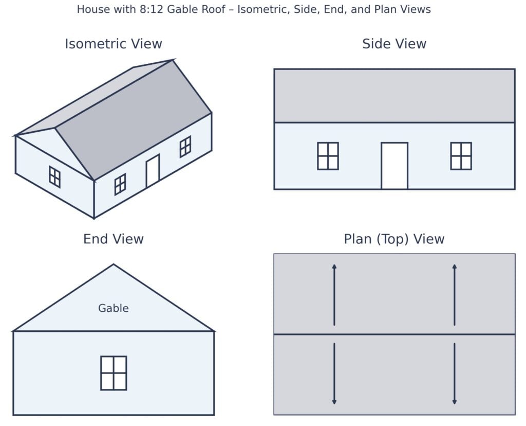 Technical views of a house with a gable roof. Arrows indicate direction of slope.