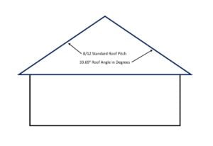 Diagram of an 8 in 12 roof pitch showing a gable roof outline, with arrows pointing to each slope and labels reading “8/12 Standard Roof Pitch” and “33.69° Roof Angle in Degrees.”